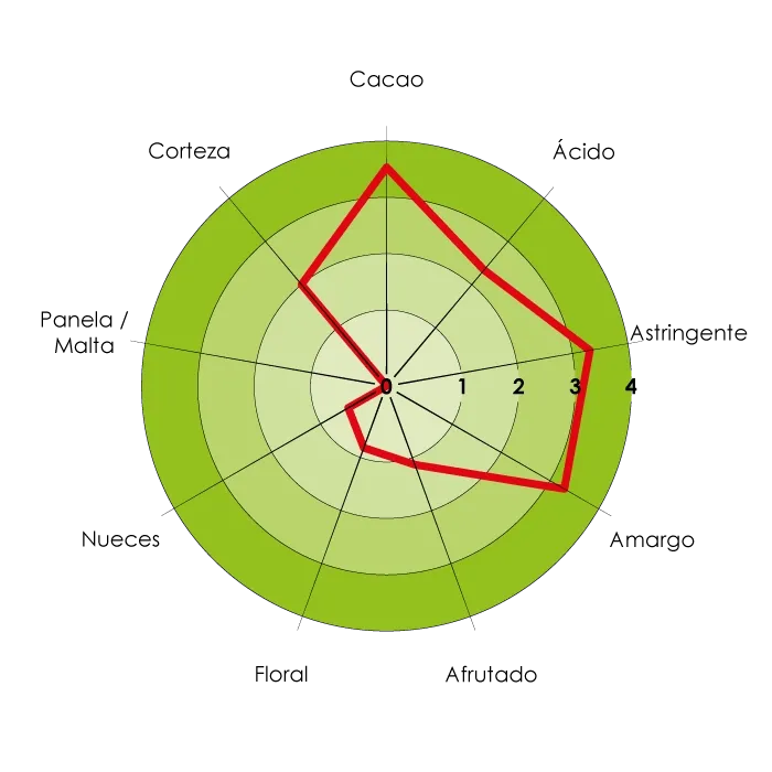 Mapa Sensorial de sabor