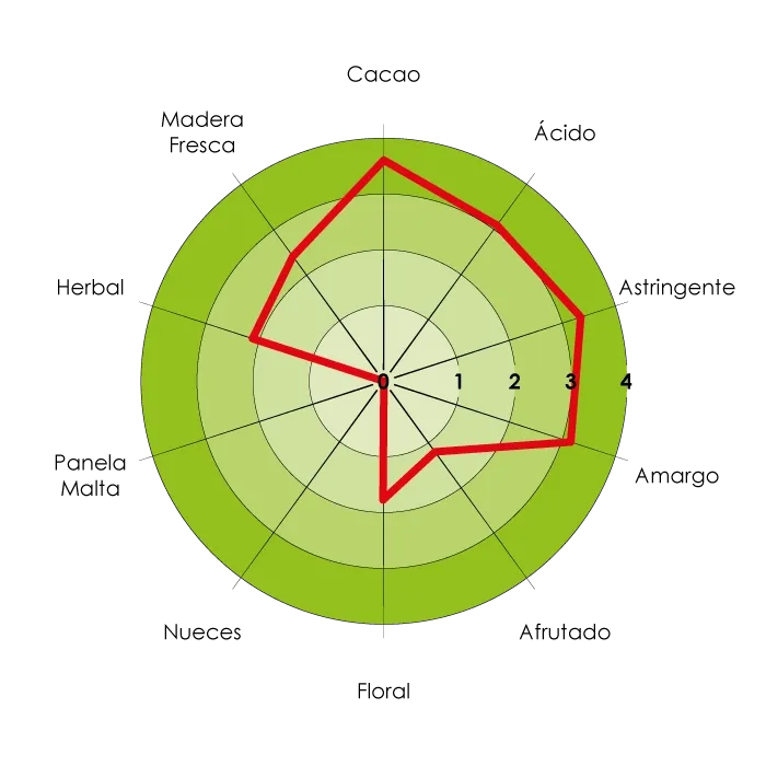 Mapa Sensorial de sabor
